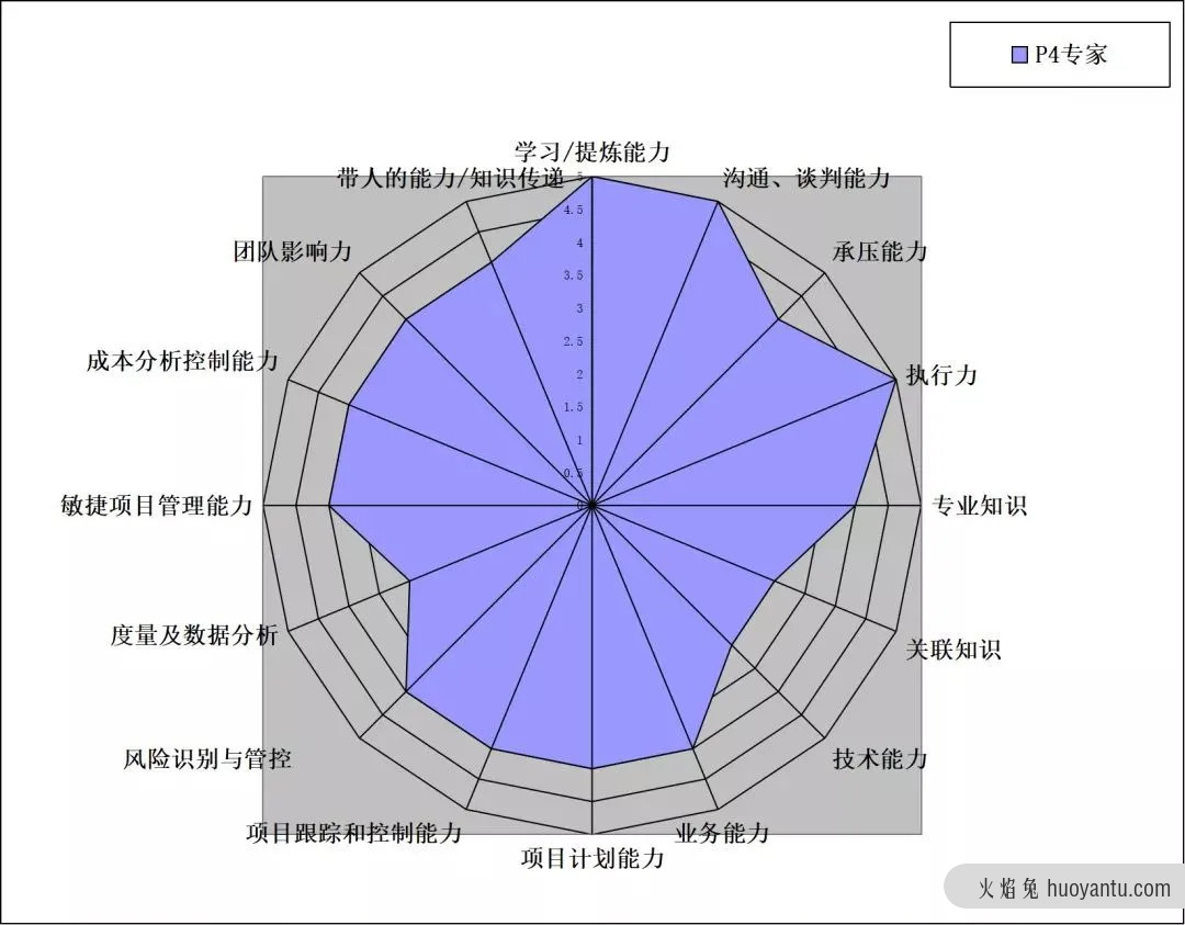 月薪5万的项目经理，工作能力到底有多强？