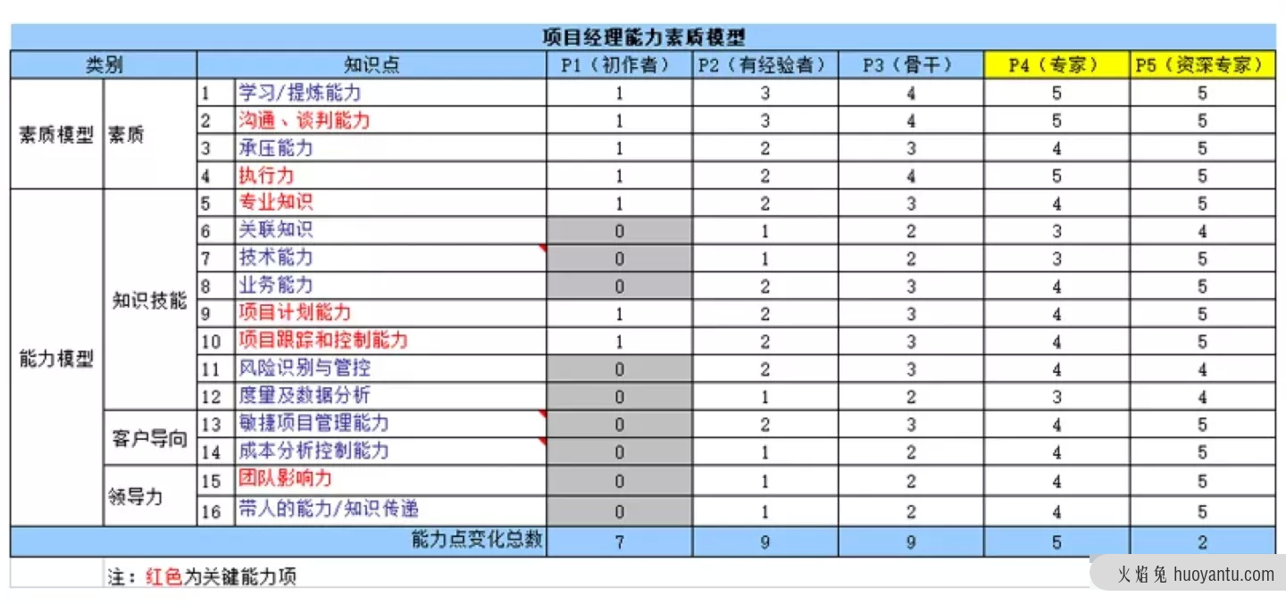 月薪5万的项目经理，工作能力到底有多强？