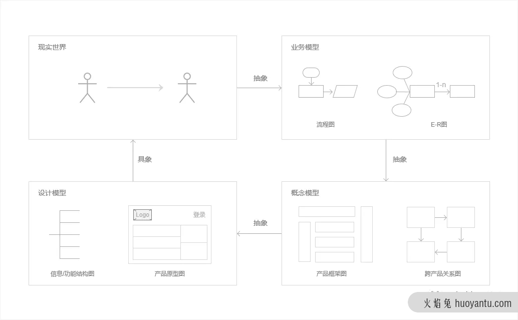 如何把现实中的业务抽象成产品？