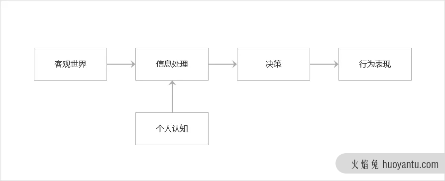 如何把现实中的业务抽象成产品？