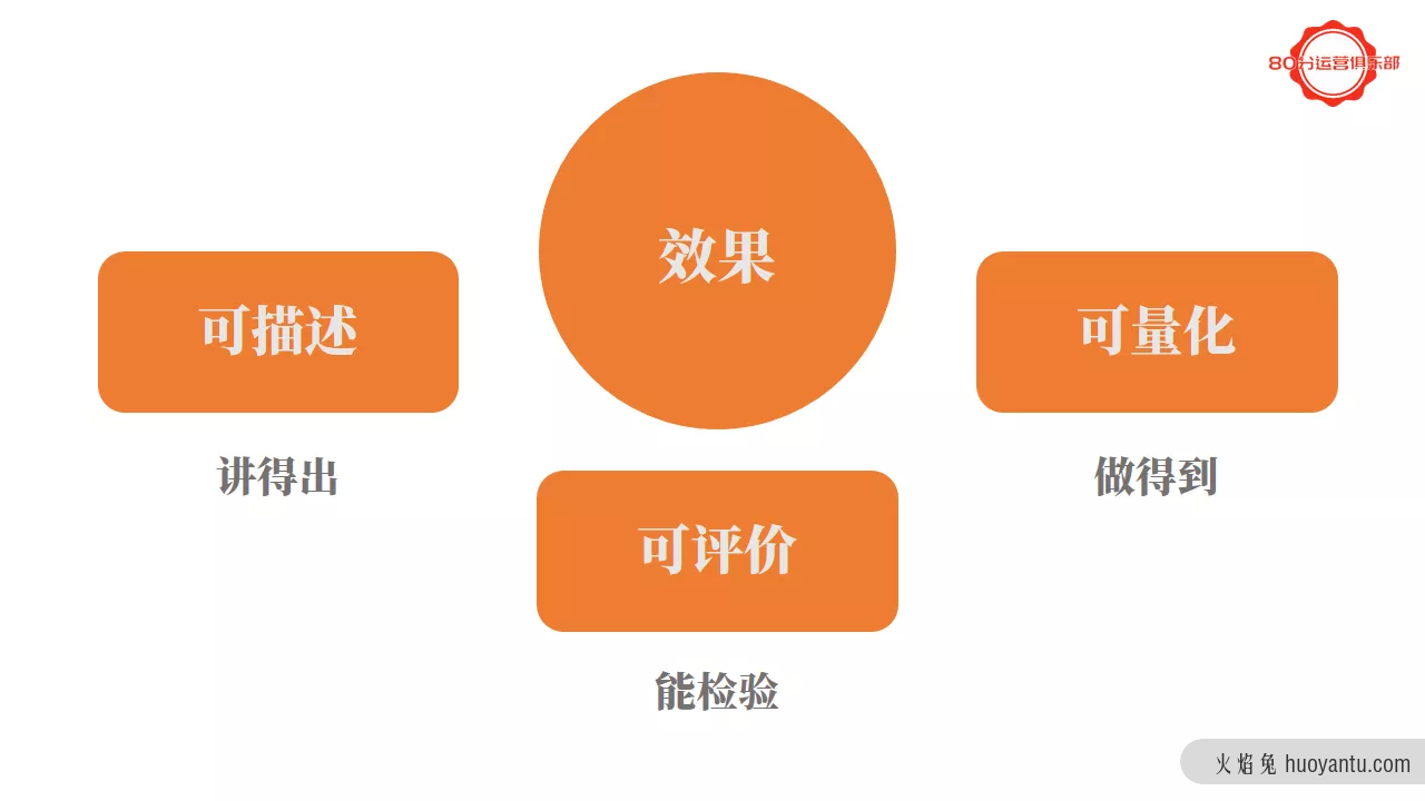 如何写一份80分的运营方案？