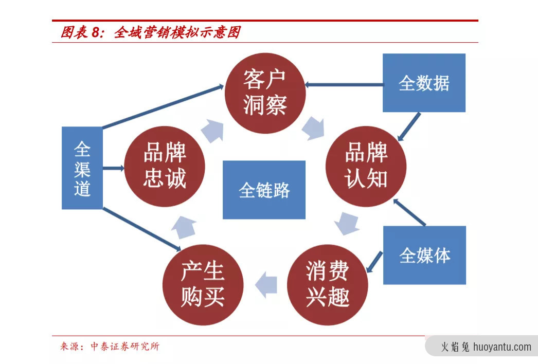 数字零售业的全域营销之路到底该怎么走？