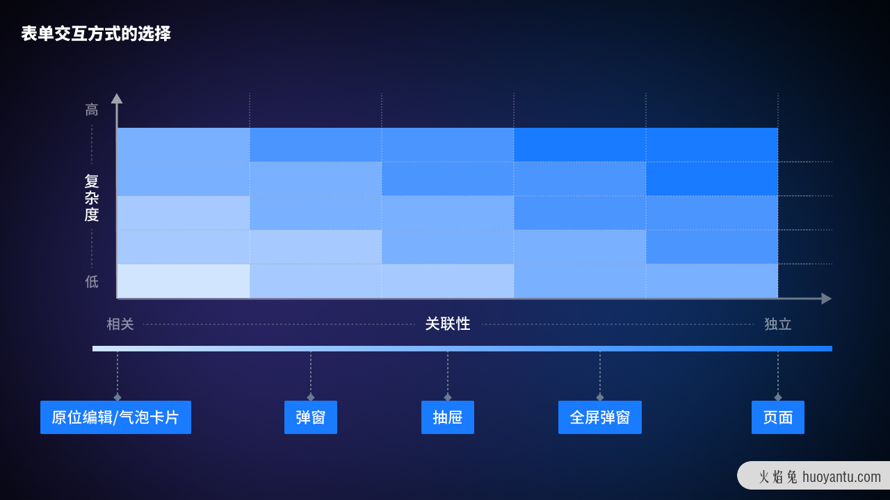 如何提高B端表单操作效率？