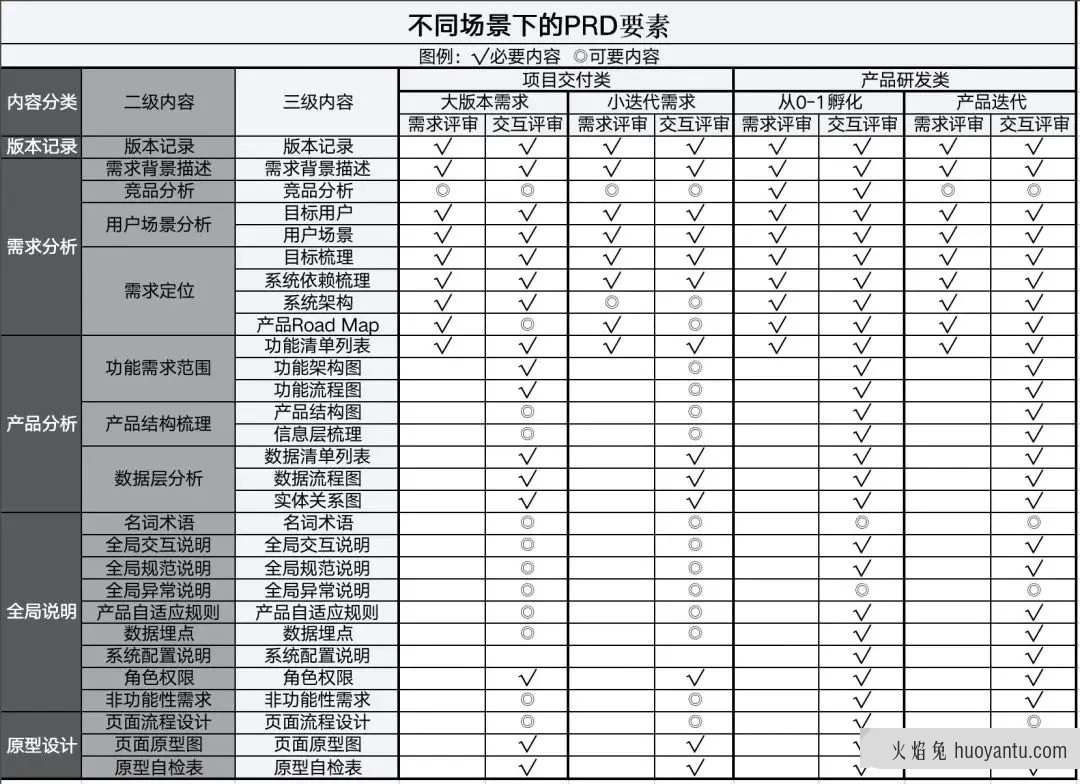 用户视角的B/G端PRD撰写避坑指南