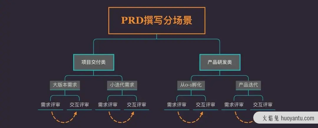 用户视角的B/G端PRD撰写避坑指南