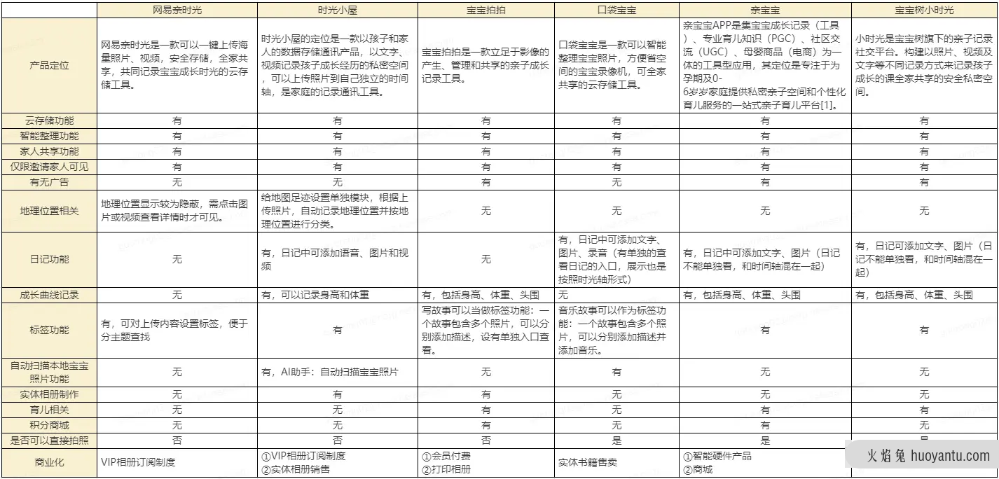 网易亲时光产品体验报告