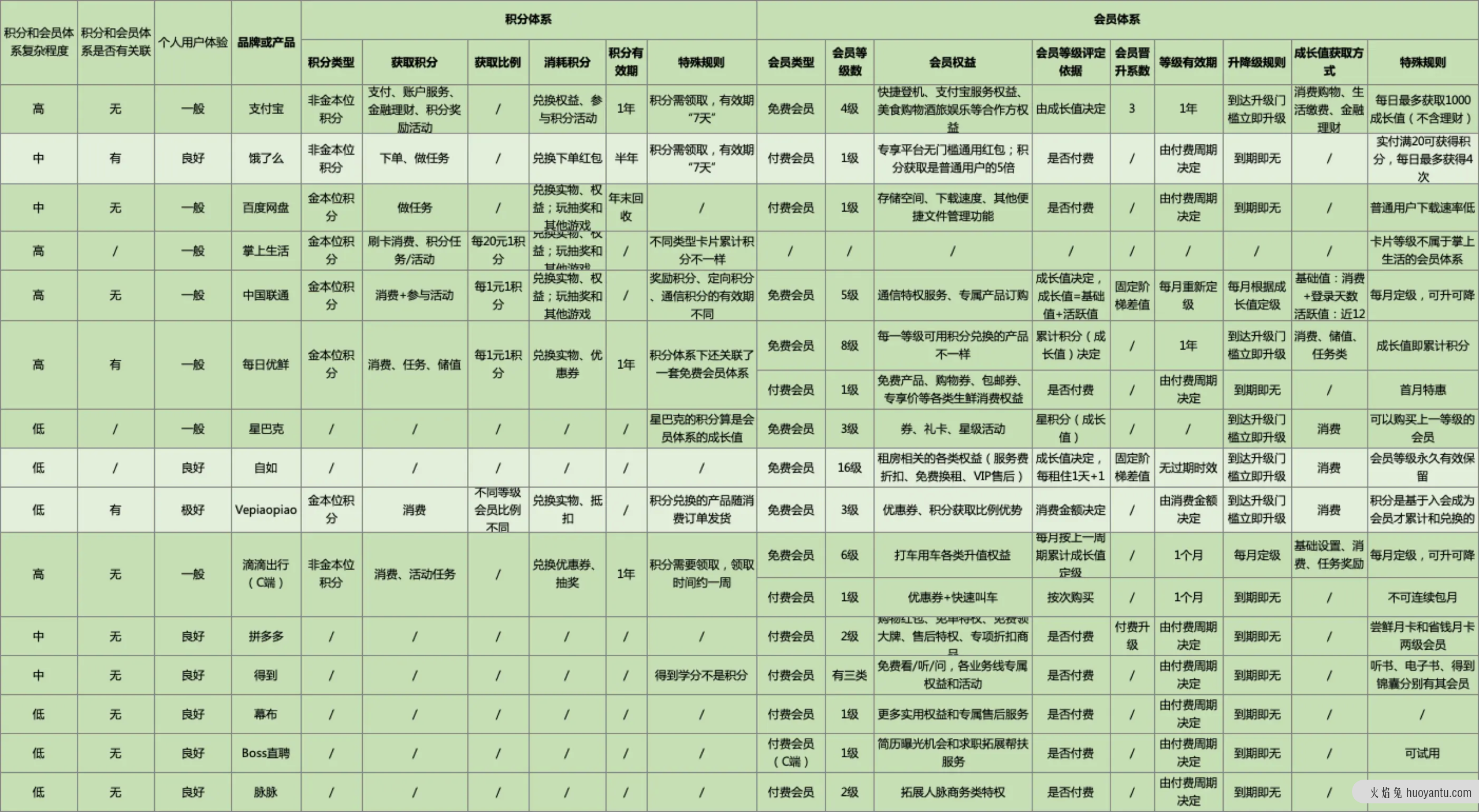 3个积分和会员体系方法论，一文吃透底层逻辑！