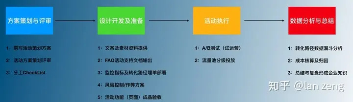 活动复盘：如何做好活动运营策划流程？