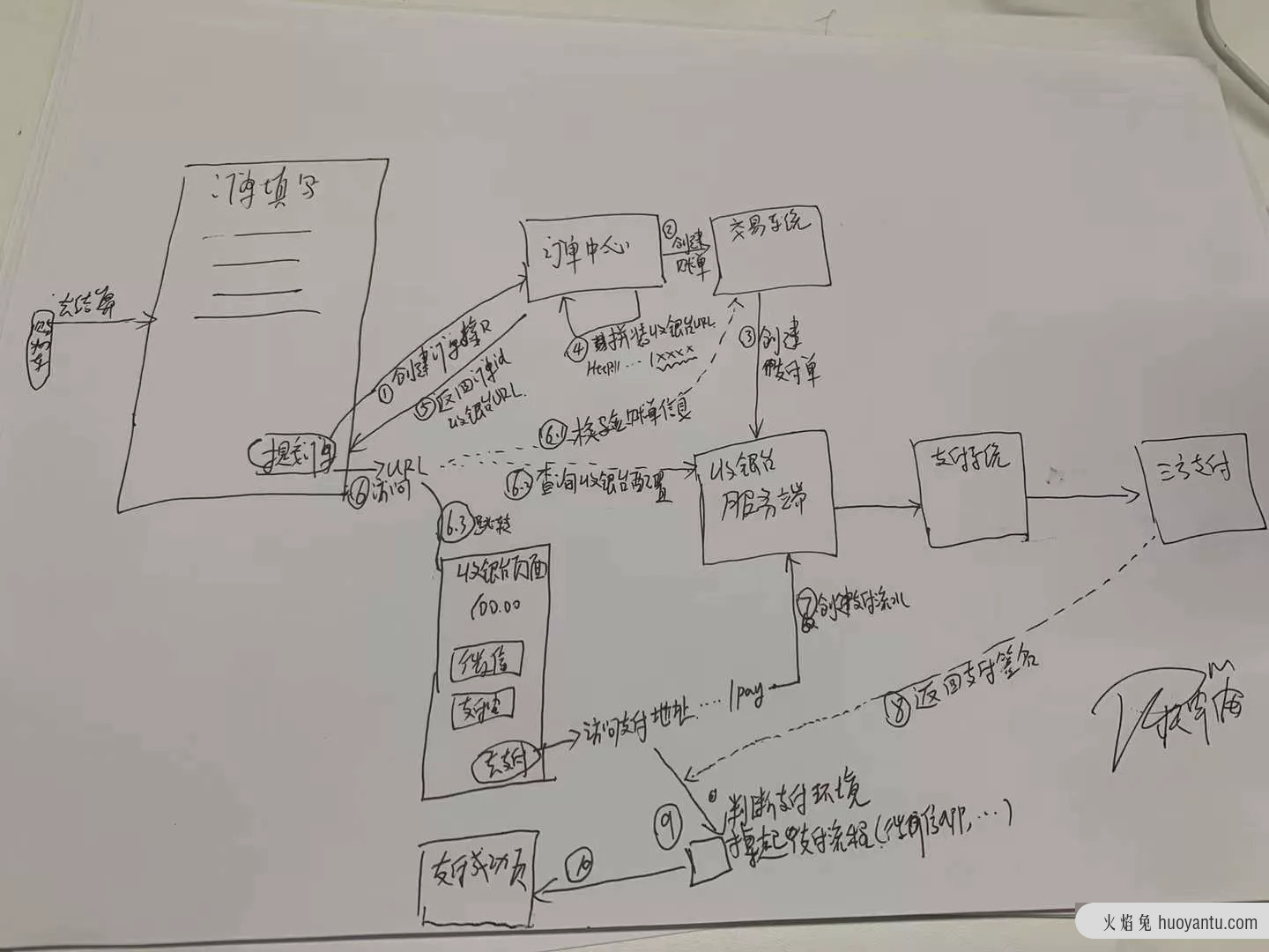 收银台产品设计方法