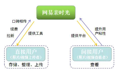 网易亲时光产品体验报告