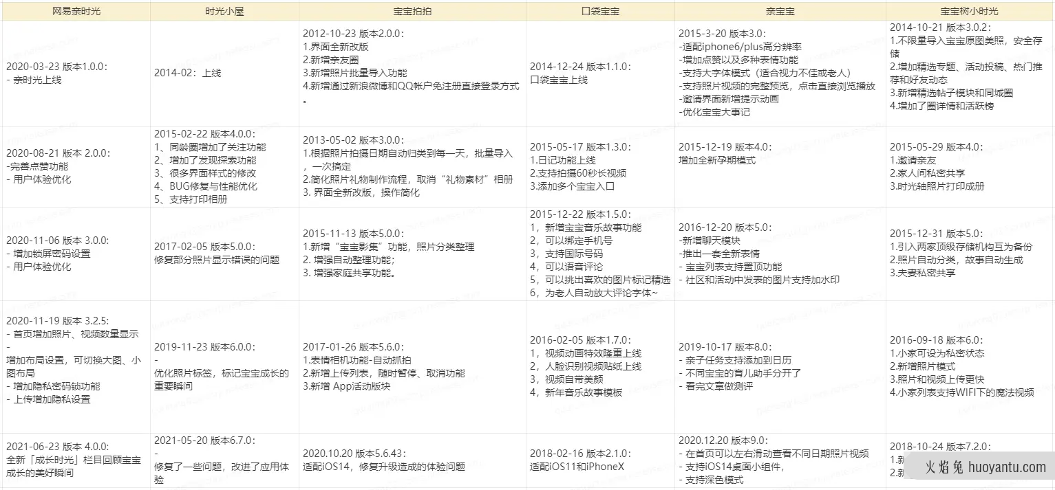 网易亲时光产品体验报告