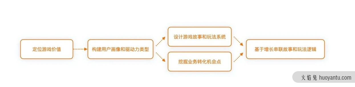 游戏化反思笔记 | 回归价值创造的游戏化设计思维（上）