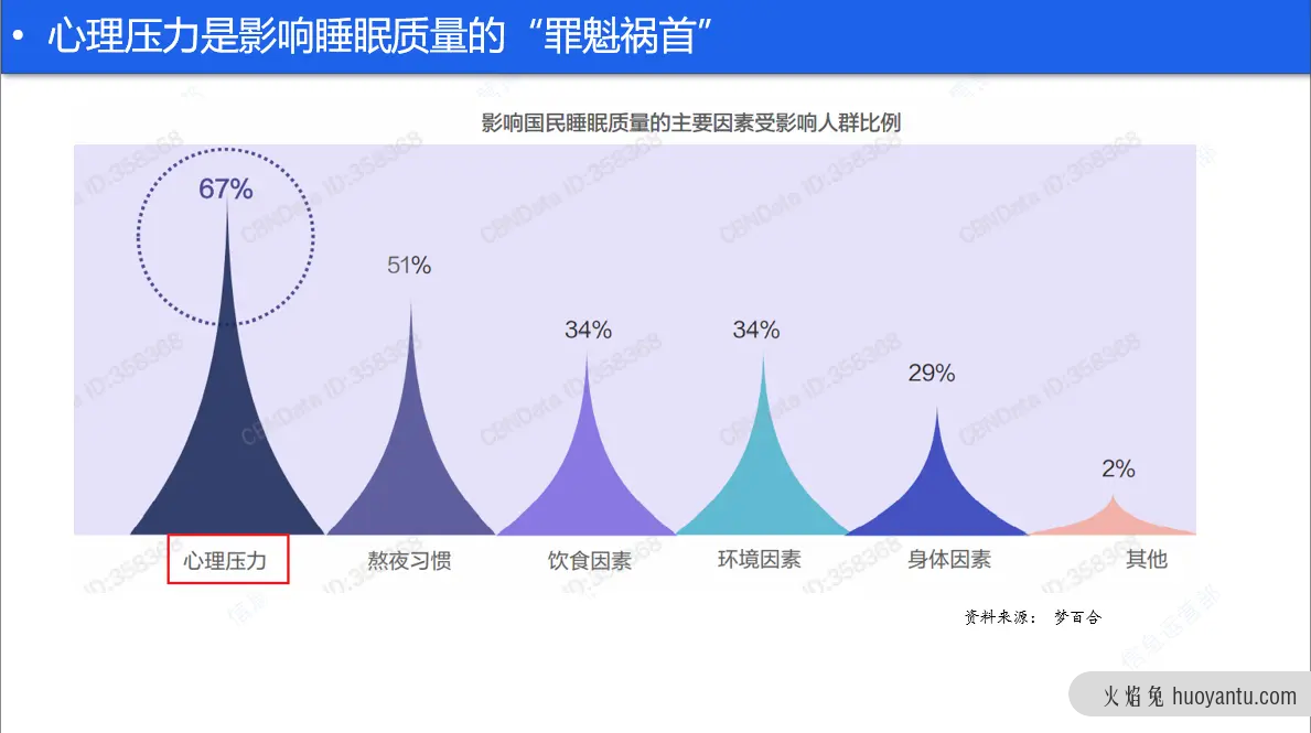 睡眠健康产品浅析—线上助眠服务（上）