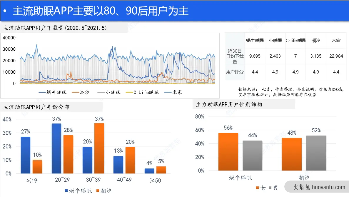 睡眠健康产品浅析—线上助眠服务（上）