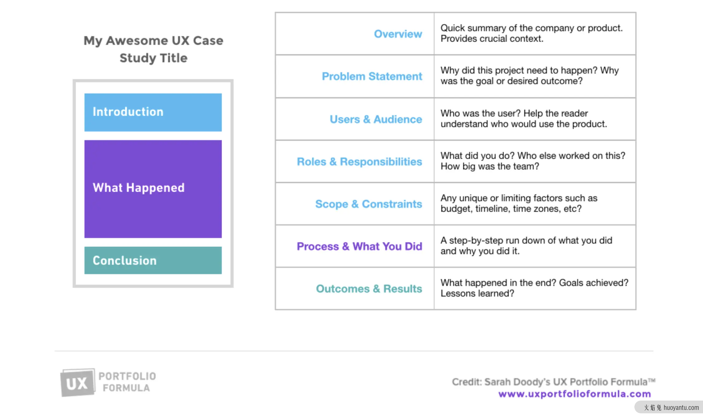 UX 三部曲（一）：如何写一个UX CaseStudy？