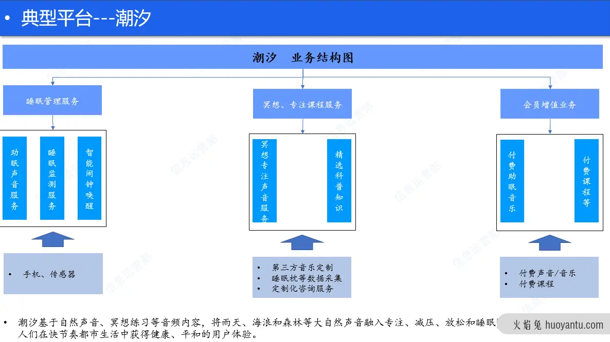 睡眠健康产品浅析—线上助眠服务（上）