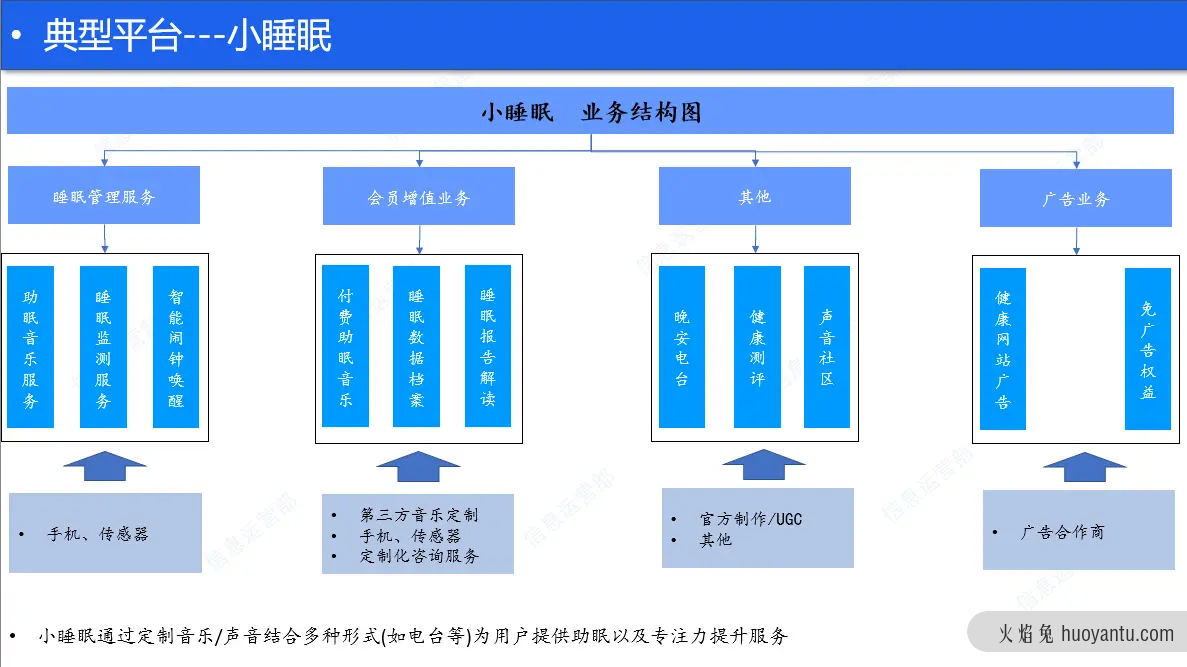 睡眠健康产品浅析—线上助眠服务（上）