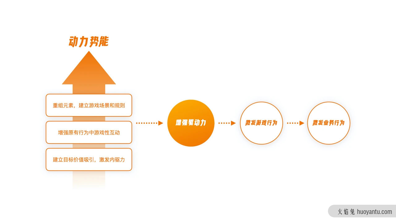 游戏化反思笔记 | 回归价值创造的游戏化设计思维（上）