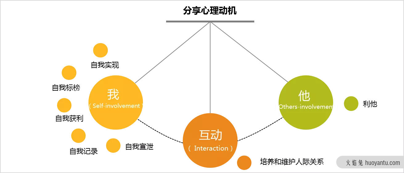 转介绍专辑之如何提升用户分享的效率？