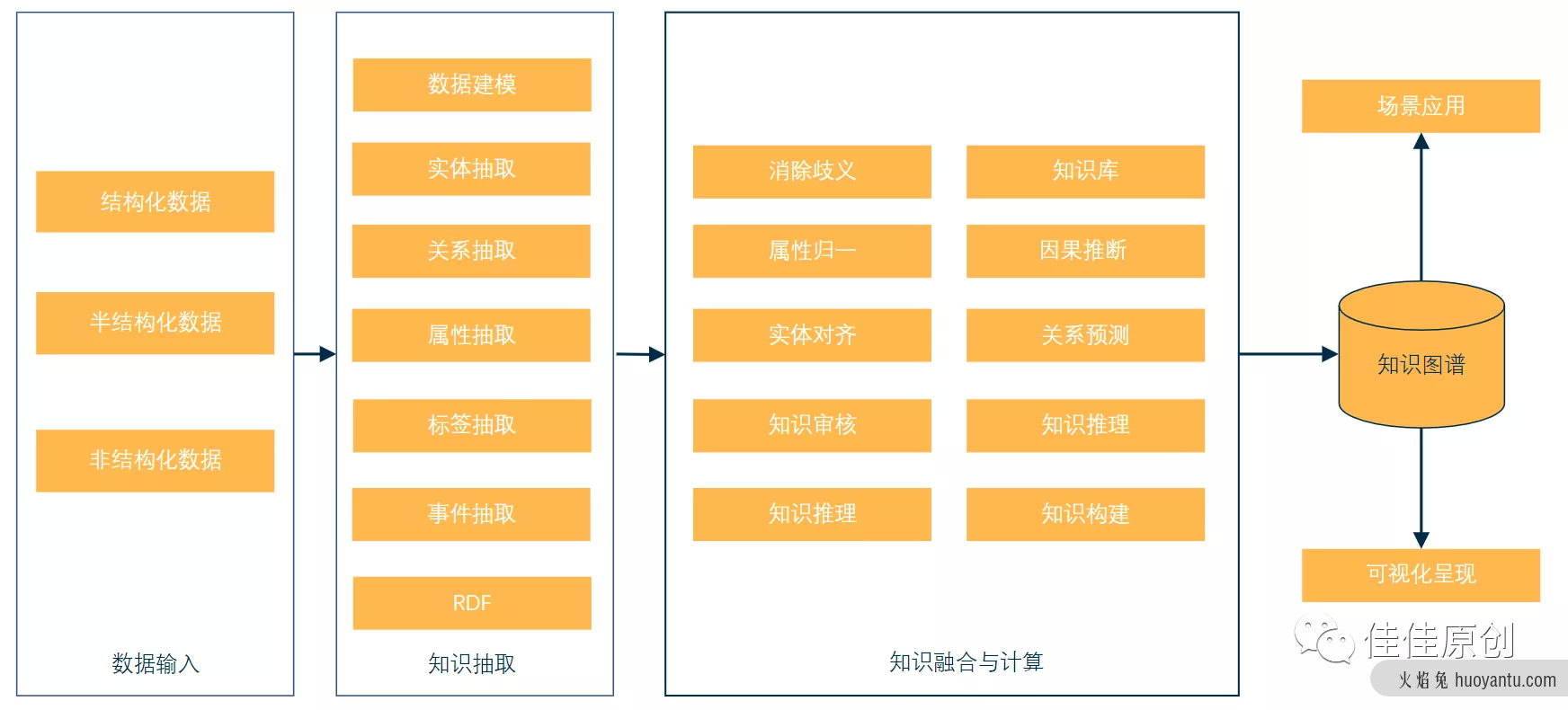 知识图谱在内容类产品中的应用