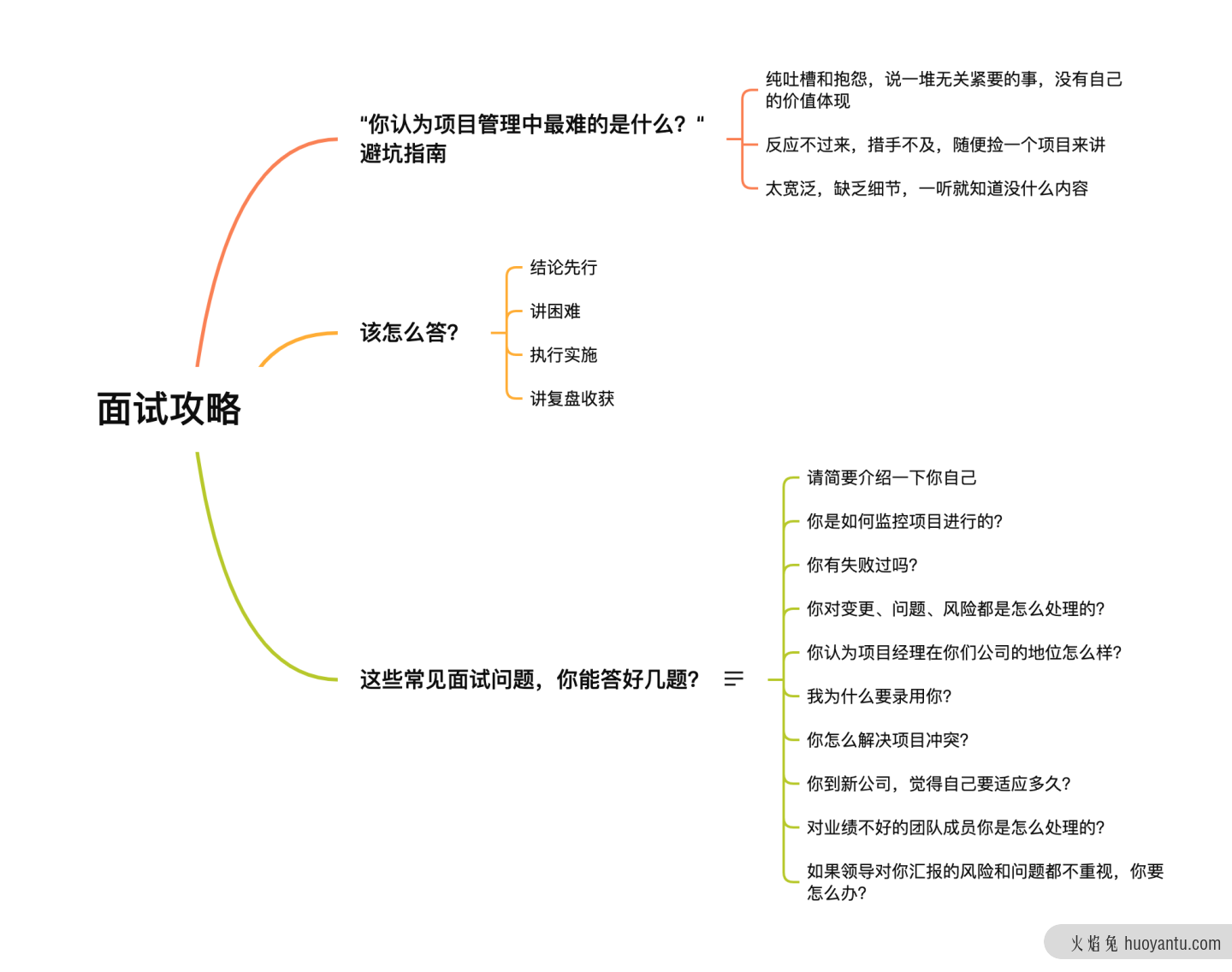 这些项目经理面试题，你能答好多少道？