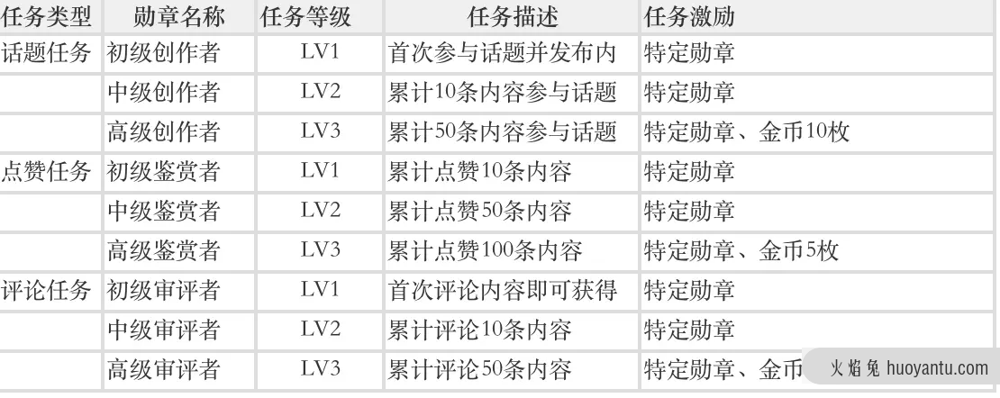 如何玩转社区互动，盘活评论区？