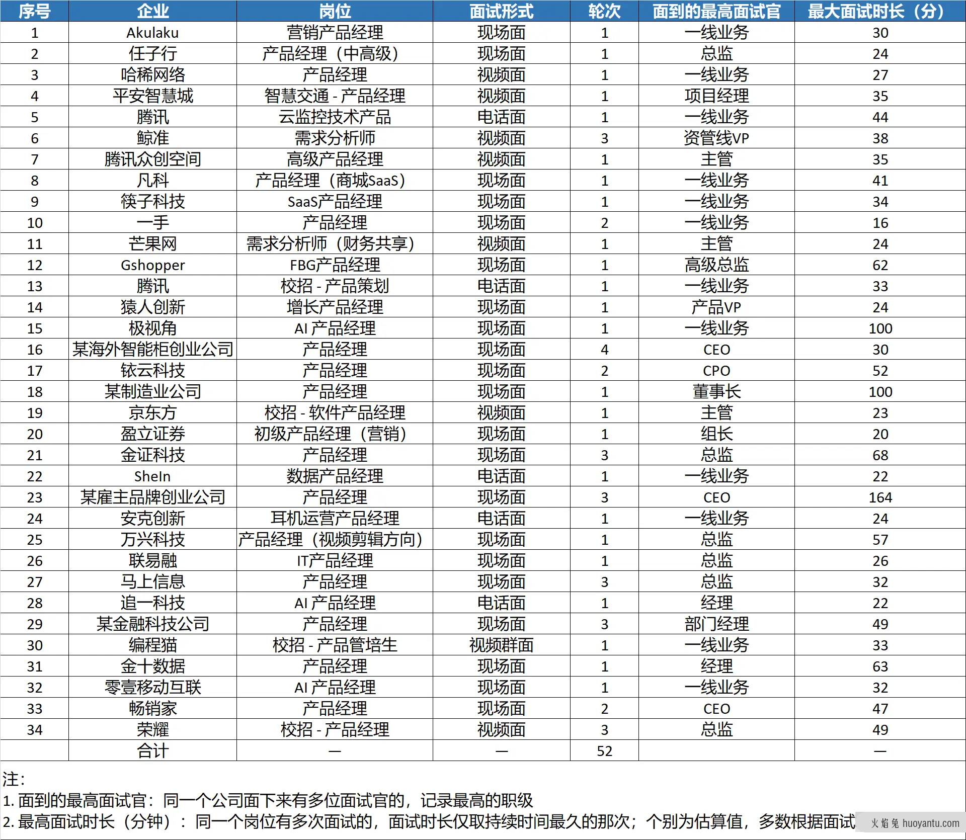 34个公司、52次面试、7个offer，我的产品岗面试复盘