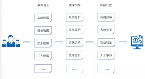 那些年搭建风控体系搭建所踩的坑后续