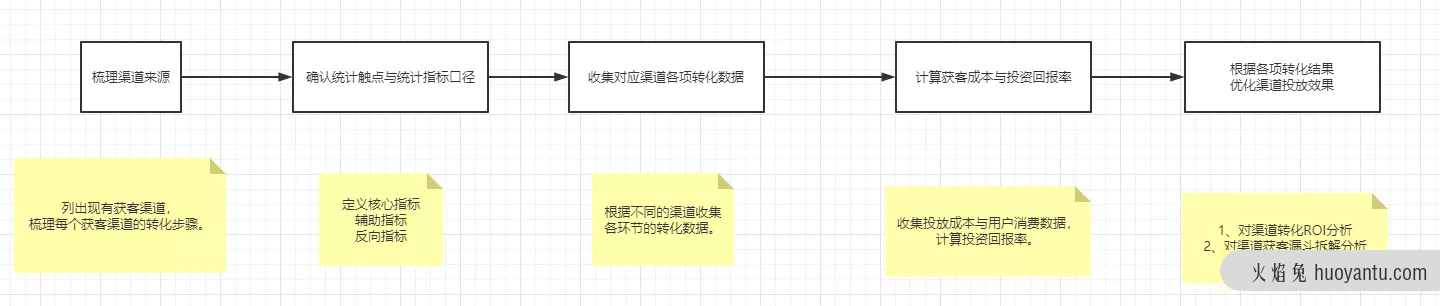 增长黑客系列（一）：如何精细化渠道效果投放