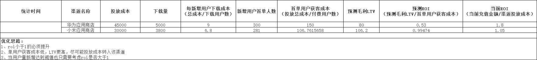 增长黑客系列（一）：如何精细化渠道效果投放