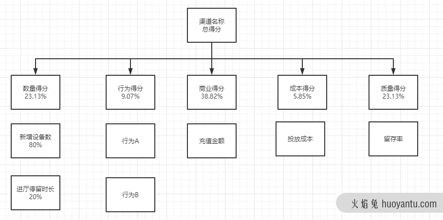 增长黑客系列（一）：如何精细化渠道效果投放