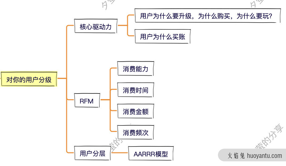 别躺了起来卷！8步，搞定会员体系！