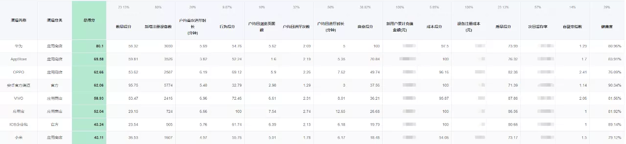 增长黑客系列（一）：如何精细化渠道效果投放