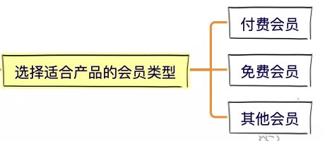 别躺了起来卷！8步，搞定会员体系！