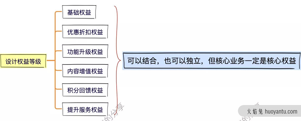 别躺了起来卷！8步，搞定会员体系！