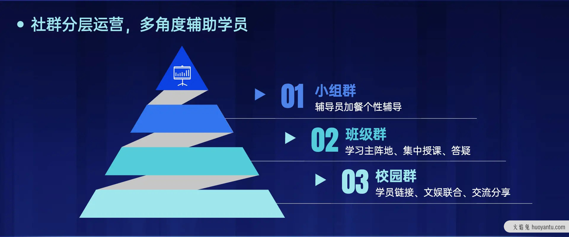 三角私域模型：利用粉丝圈实现滚雪球式招生