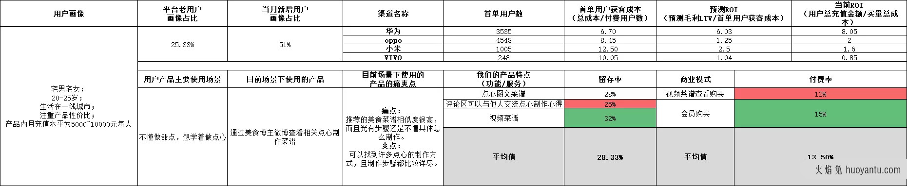 增长黑客系列（一）：如何精细化渠道效果投放