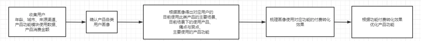 增长黑客系列（一）：如何精细化渠道效果投放