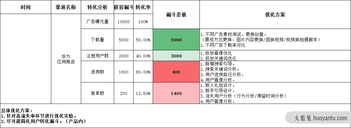 增长黑客系列（一）：如何精细化渠道效果投放