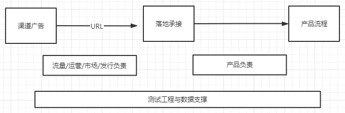 增长黑客系列（一）：如何精细化渠道效果投放