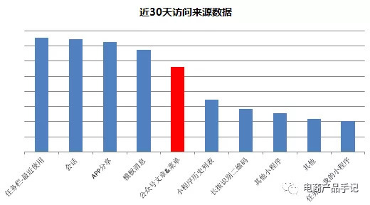 电商小程序用户增长的产品架构