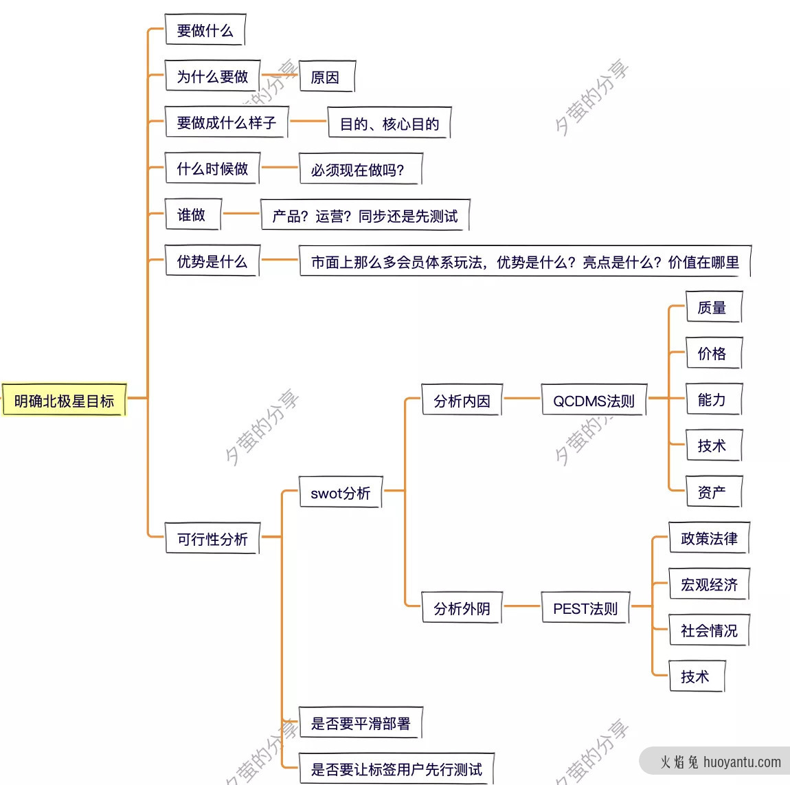 别躺了起来卷！8步，搞定会员体系！