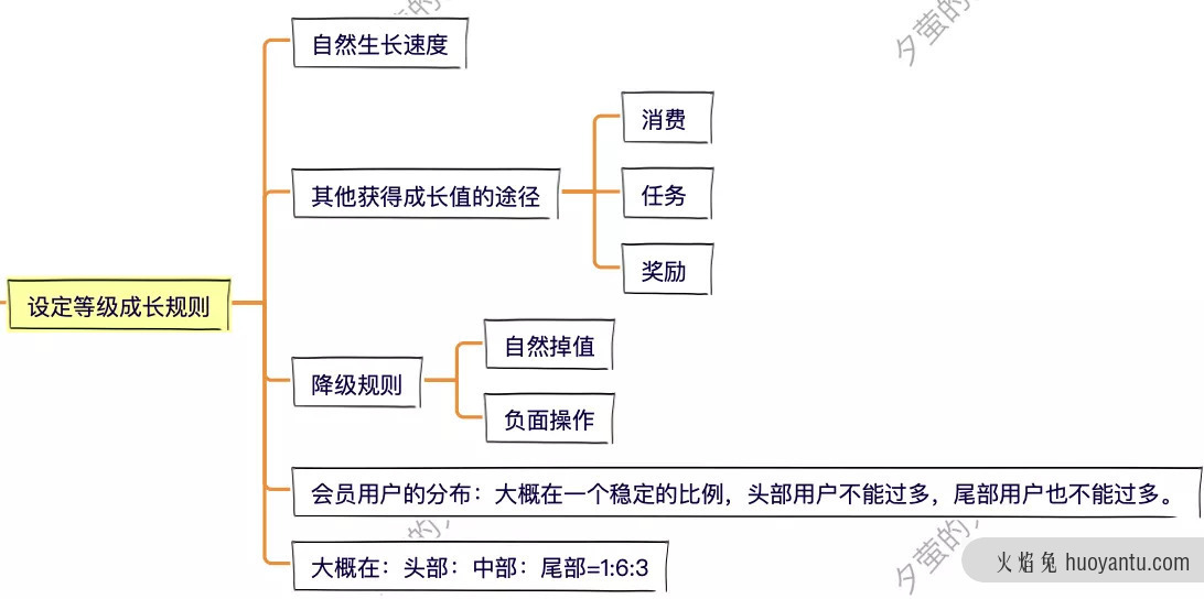 别躺了起来卷！8步，搞定会员体系！