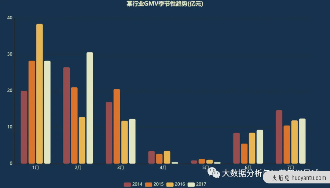 数据分析面试必备：核心指标下降怎么分析？