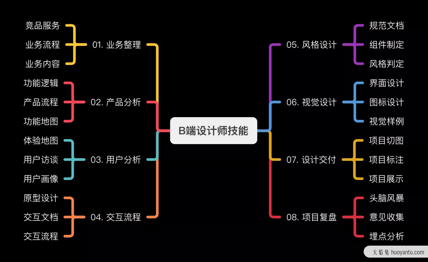 从分析潮汐APP，告诉你思维导图应该怎么用