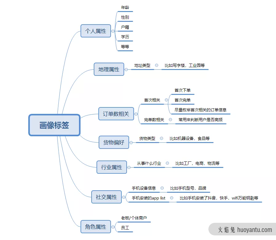 货运平台的6种有效拉新策略