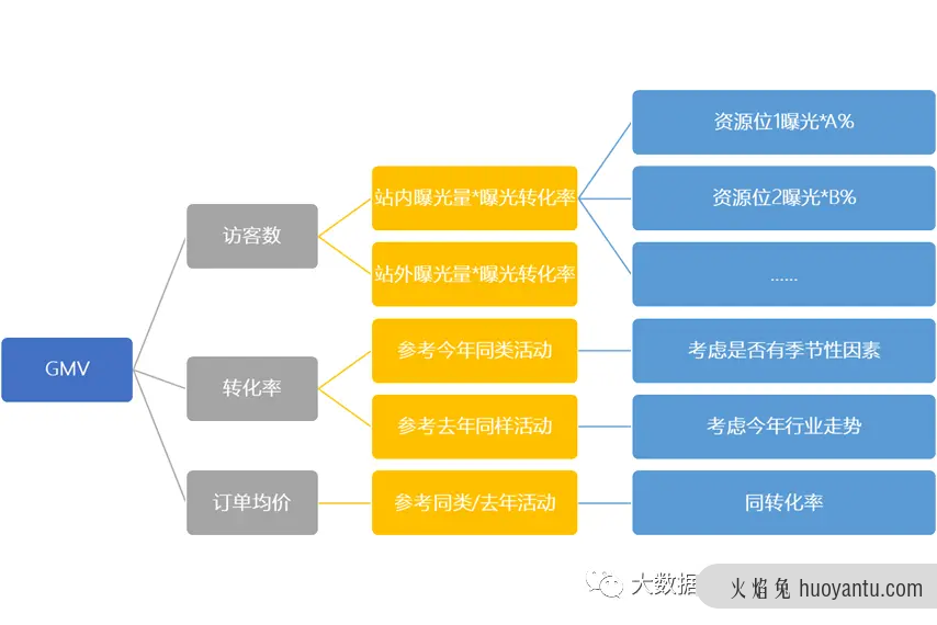 数据分析面试必备：核心指标下降怎么分析？