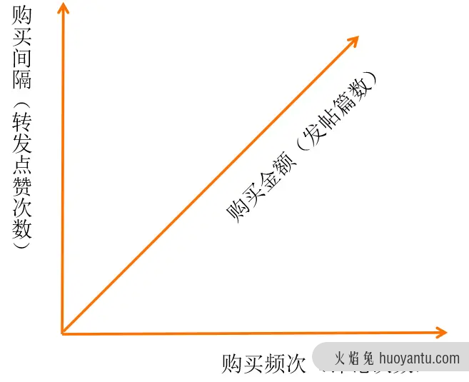 用户分层、用户分群、用户价值之间的关系