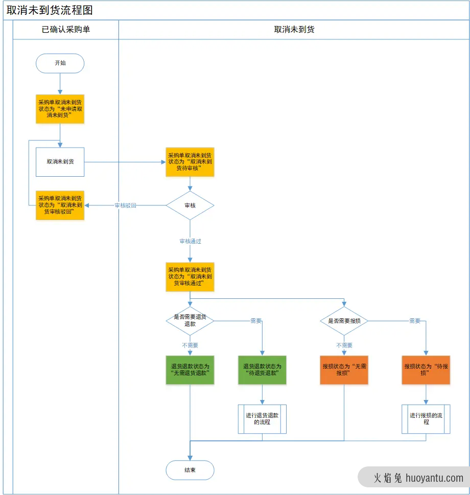 跨境电商采购管理（二）：采购管理