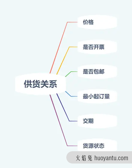 跨境电商采购管理（二）：采购管理